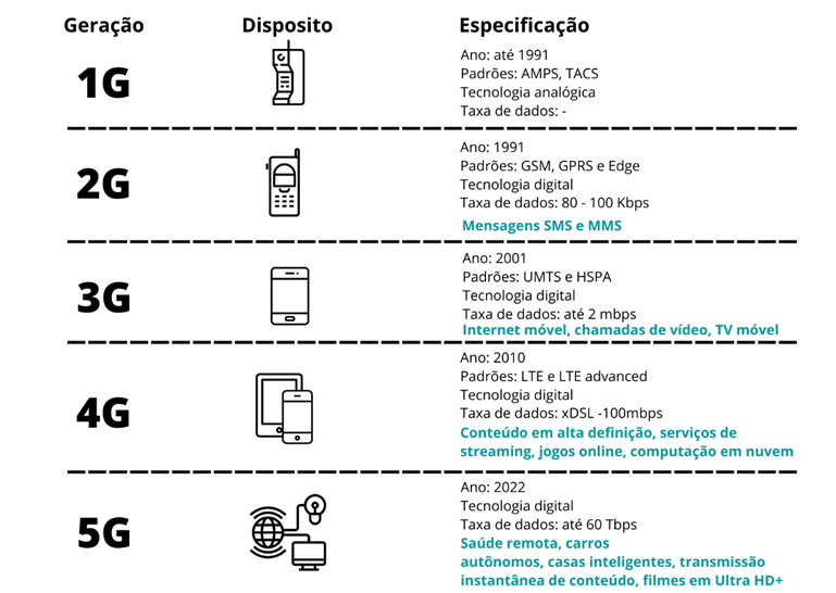 Comparativo de velocidade de download entre a tecnologia 4G e a 5G